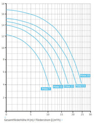 BADU PRIME 7 - 20 Speck Kunststoffpumpen Serie
