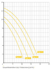 BADU Magic II Speck Schwimmbadpumpen Serie