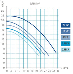 Pentair SuperFlo PENTAIR Kunststoffpumpen Serie
