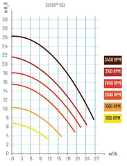 LA STA-RITE VS 2 Energiesparpumpe - Drehzahlreguliert / 230 V ◊