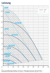 BADU ECO FUTURE Energiesparpumpe 230V aus biobasiertem Kunststoff