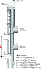 BESGO Rückspülautomatik Funktionsschaubild