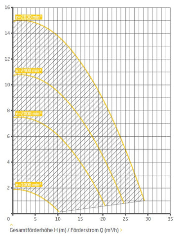 BADU Eco Touch-PRO II Energiesparpumpe ◊