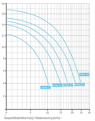 BADU PRIME 7 - 20 Speck Kunststoffpumpen Serie