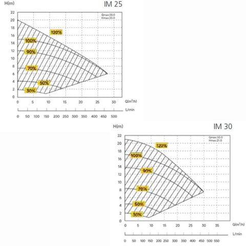 Aquagem InverMaster wassergekühlte Inverter Pool-Umwälzpumpe ◊