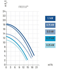 FreeFlo Kunststoff-Pumpen Serie