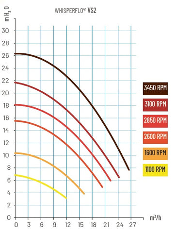 WhisperFlo VS2 Energiesparpumpe - Drehzahlreguliert - 230 V ◊