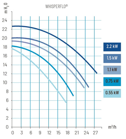 WhisperFlo PENTAIR Kunstoffpumpen Serie