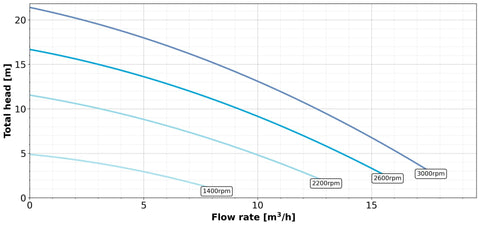 Swimmey VSE Energiesparpumpe - Drehzahlreguliert / 230 V ◊