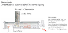 Montagebeschreibung A bei automatischer Rinnenreinigung