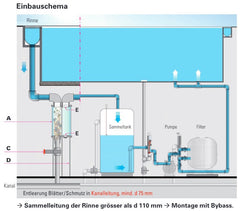 Laubfänger für Becken mit Überlaufrinne