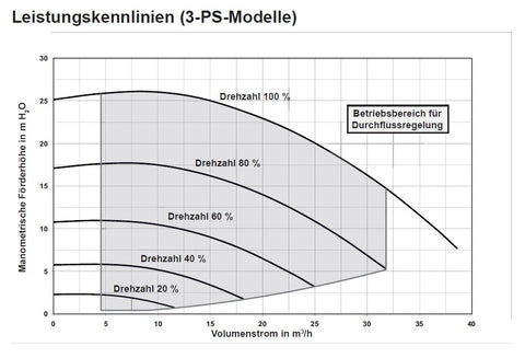 IntelliFlo3 VSF Energiesparpumpe Steuerung über APP ◊