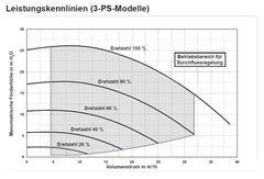 IntelliFlo3 VSF Energiesparpumpe Steuerung über APP ◊
