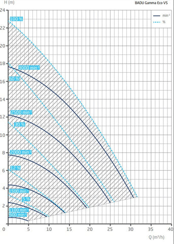 BADU GAMMA ECO VS Energiesparpumpe 230V ◊