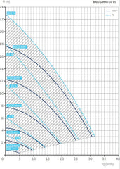 BADU GAMMA ECO VS Energiesparpumpe 230V ◊